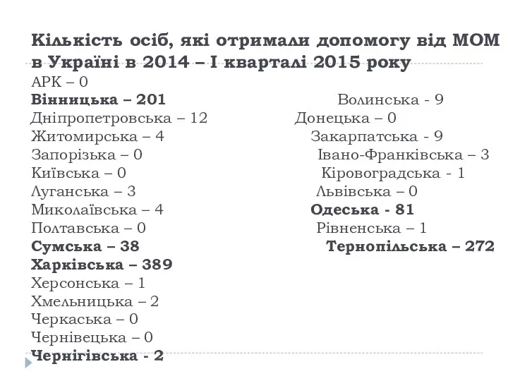 Кількість осіб, які отримали допомогу від МОМ в Україні в