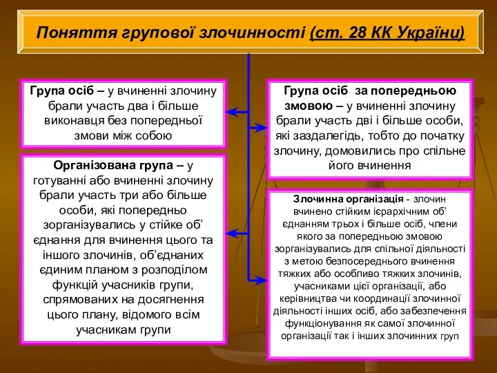 Поняття групової злочинності (ст. 28 КК України) Група осіб –