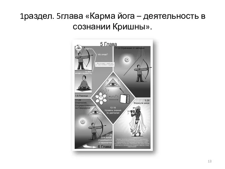 1раздел. 5глава «Карма йога – деятельность в сознании Кришны».