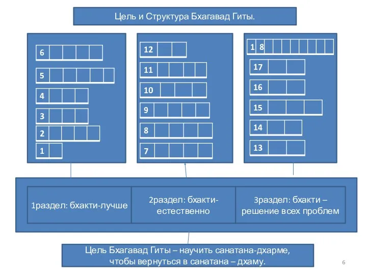 Цель Бхагавад Гиты – научить санатана-дхарме, чтобы вернуться в санатана