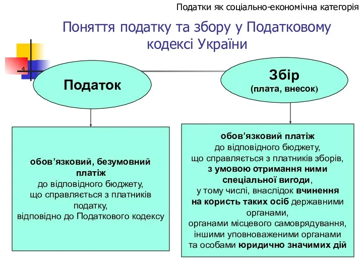 Поняття податку та збору у Податковому кодексі України 4 обов’язковий,