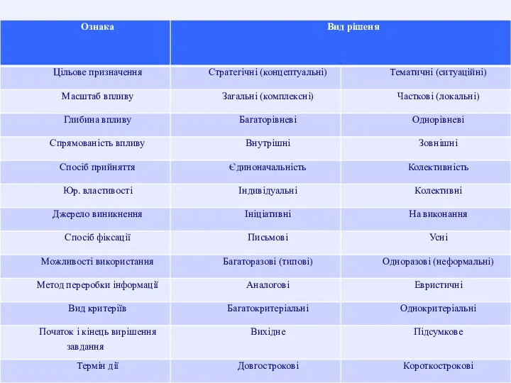 Види управлінських рішень