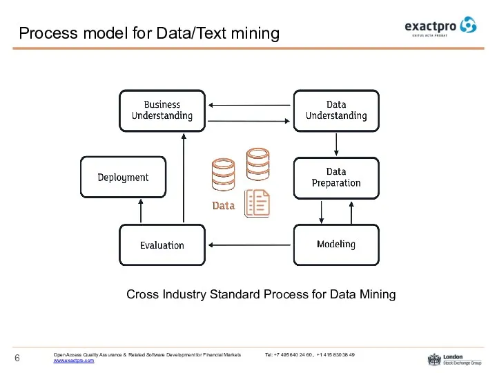 Process model for Data/Text mining Cross Industry Standard Process for Data Mining