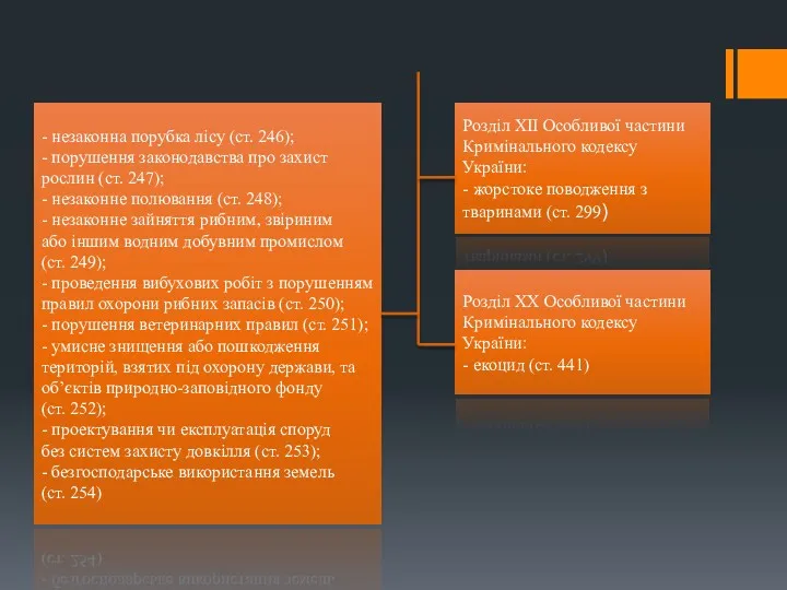 - незаконна порубка лісу (ст. 246); - порушення законодавства про