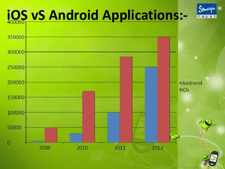 iOS vS Android Applications:-