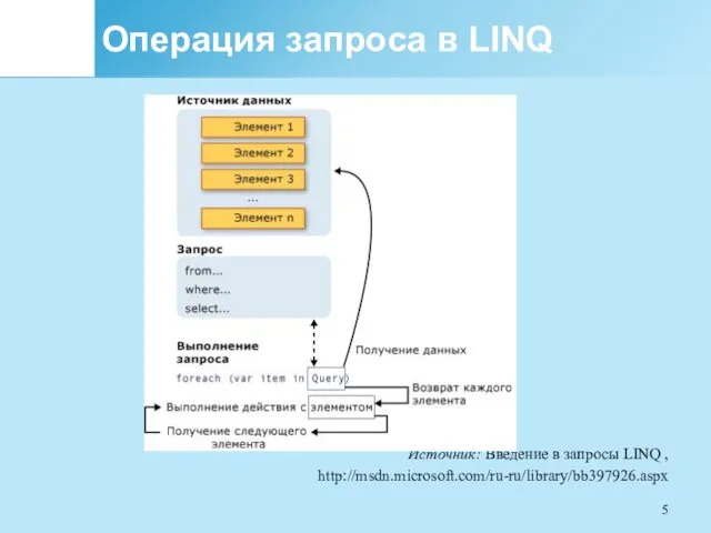 Источник: Введение в запросы LINQ , http://msdn.microsoft.com/ru-ru/library/bb397926.aspx Операция запроса в LINQ