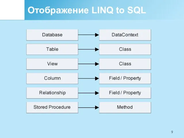 Отображение LINQ to SQL