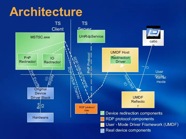 Architecture UMDF Host Process MSTSC.exe TS Server TS Client User mode Kernel mode