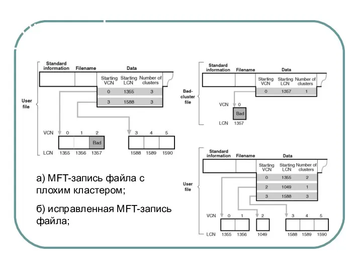 Горячая фиксация а) MFT-запись файла с плохим кластером; б) исправленная MFT-запись файла;