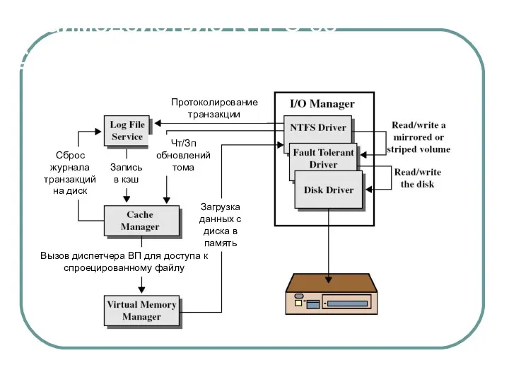 Взаимодействие NTFS со связанными компонентами Протоколирование транзакции Вызов диспетчера ВП для доступа к