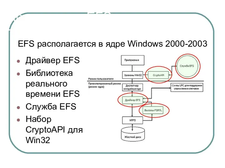 Архитектура EFS EFS располагается в ядре Windows 2000-2003 Драйвер EFS Библиотека реального времени