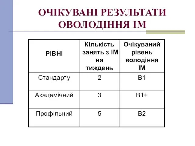 ОЧІКУВАНІ РЕЗУЛЬТАТИ ОВОЛОДІННЯ ІМ