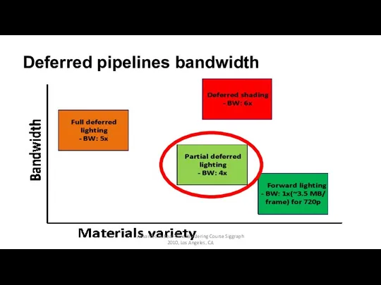 Deferred pipelines bandwidth Advances in Real-Time Rendering Course Siggraph 2010, Los Angeles, CA