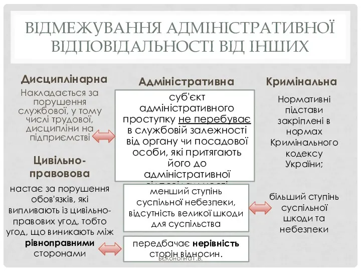 ВІДМЕЖУВАННЯ АДМІНІСТРАТИВНОЇ ВІДПОВІДАЛЬНОСТІ ВІД ІНШИХ Адміністративна суб'єкт адміністративного проступку не