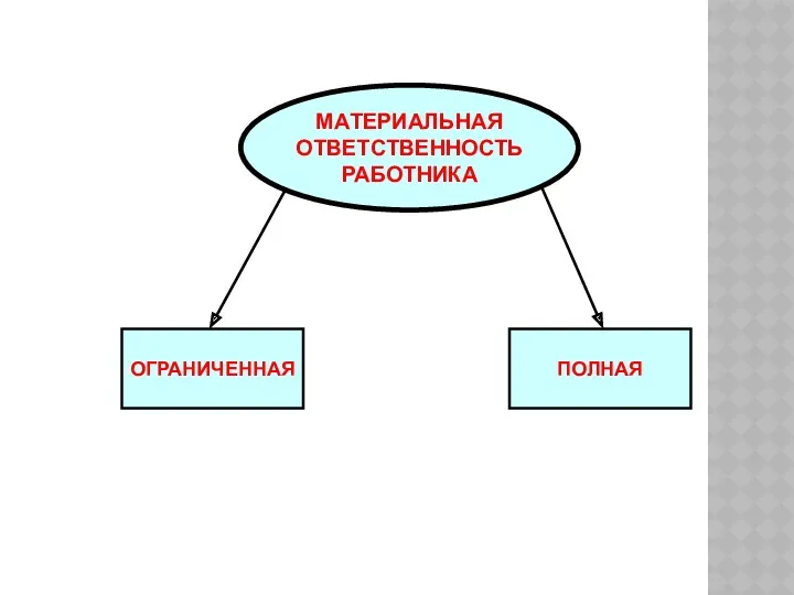 МАТЕРИАЛЬНАЯ ОТВЕТСТВЕННОСТЬ РАБОТНИКА ОГРАНИЧЕННАЯ ПОЛНАЯ