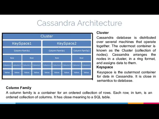 Cassandra Architecture Cluster Cassandra database is distributed over several machines