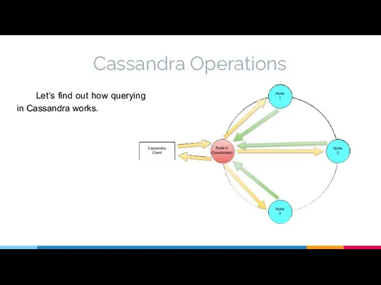 Cassandra Operations Let’s find out how querying in Cassandra works.