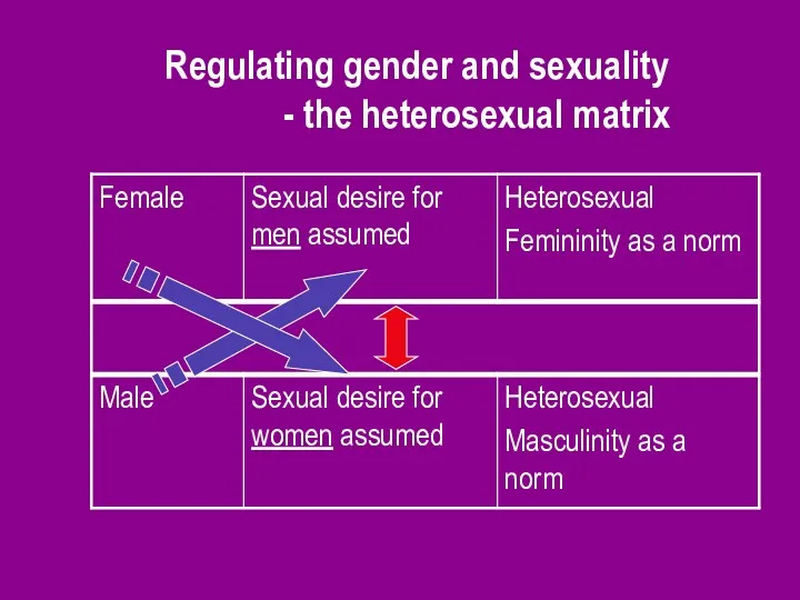 Regulating gender and sexuality - the heterosexual matrix