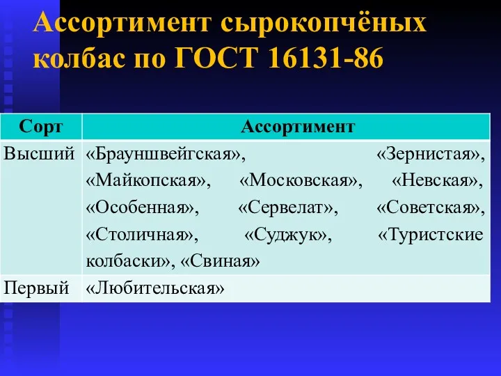 Ассортимент сырокопчёных колбас по ГОСТ 16131-86