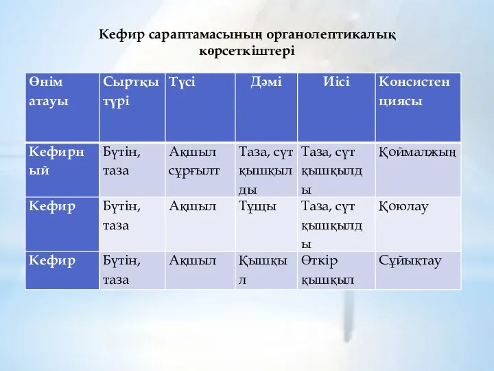 Кефир сараптамасының органолептикалық көрсеткіштері