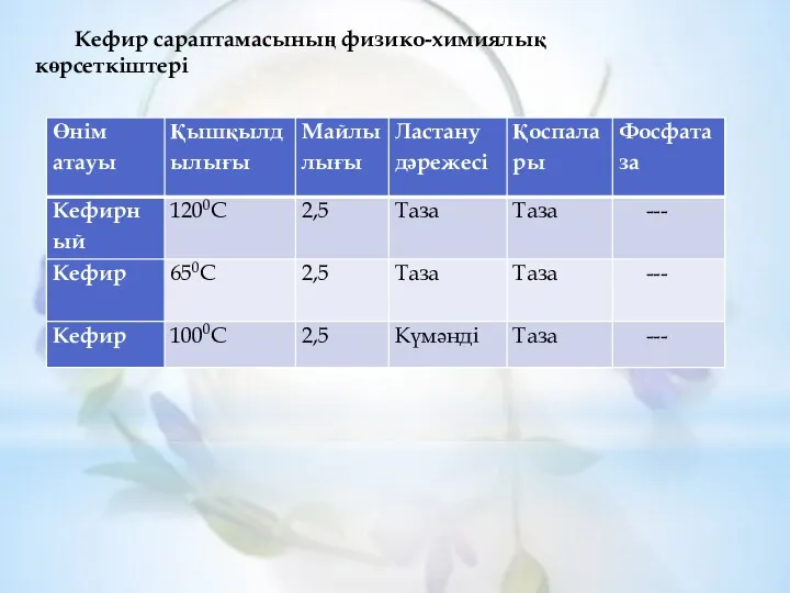 Кефир сараптамасының физико-химиялық көрсеткіштері