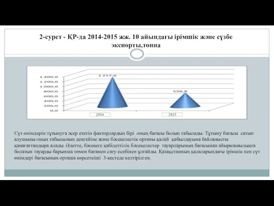 2-сурет - ҚР-да 2014-2015 жж. 10 айындағы ірімшік және сүзбе