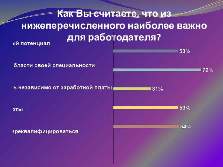 Как Вы считаете, что из нижеперечисленного наиболее важно для работодателя?