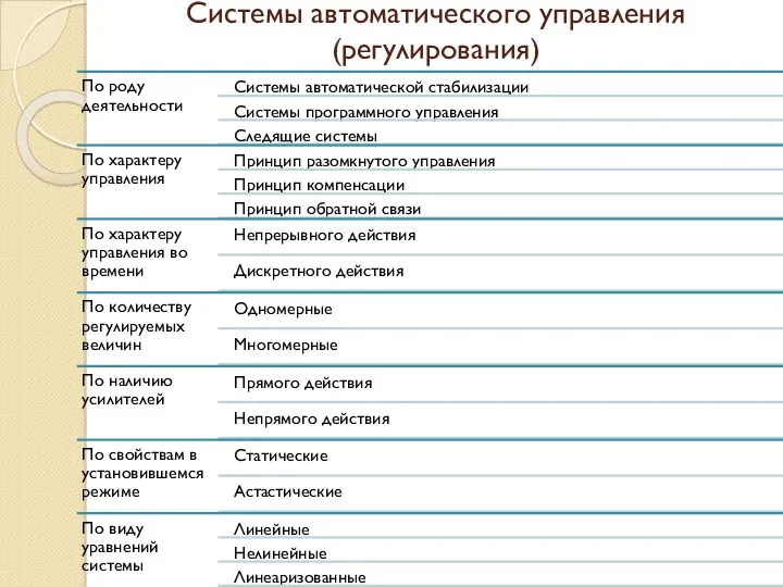 Системы автоматического управления (регулирования)