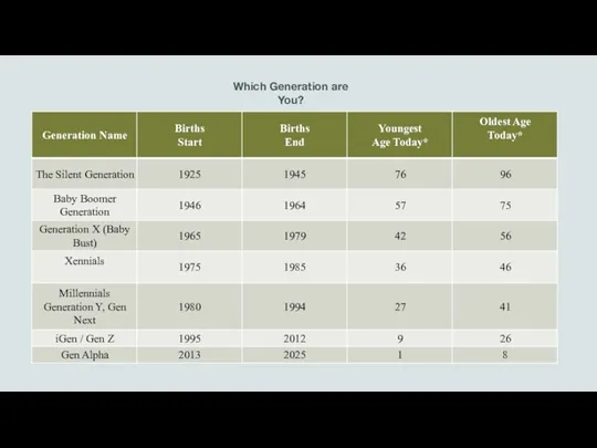 Which Generation are You?