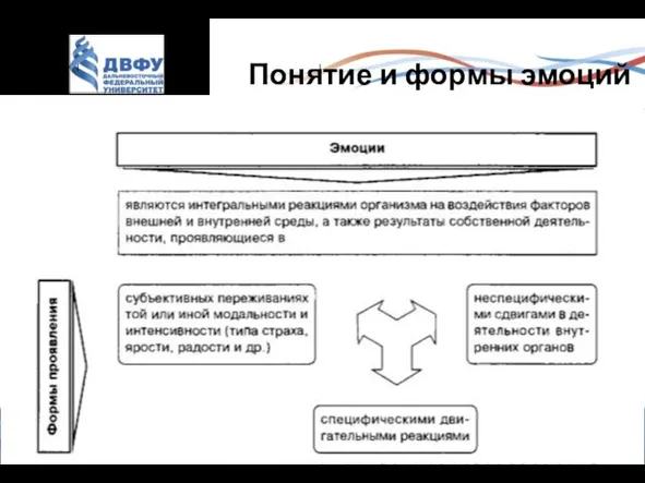 Понятие и формы эмоций