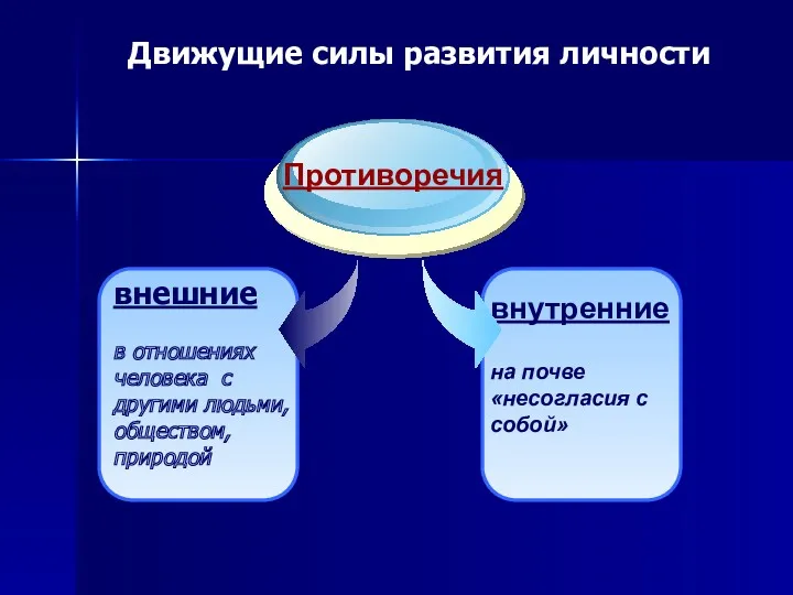 Движущие силы развития личности внутренние на почве «несогласия с собой»