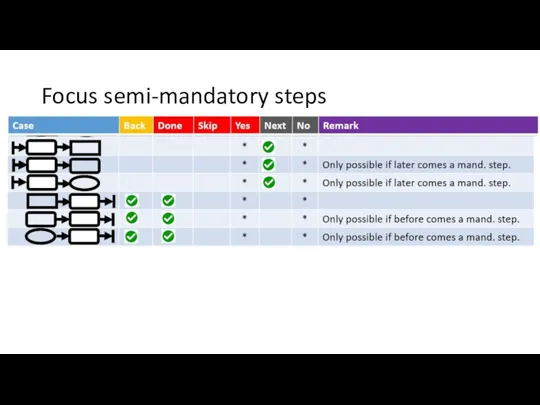 Focus semi-mandatory steps