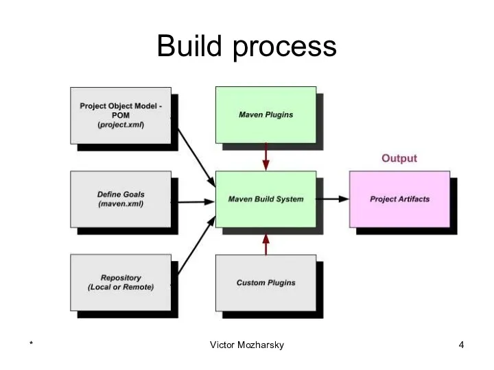 Build process * Victor Mozharsky