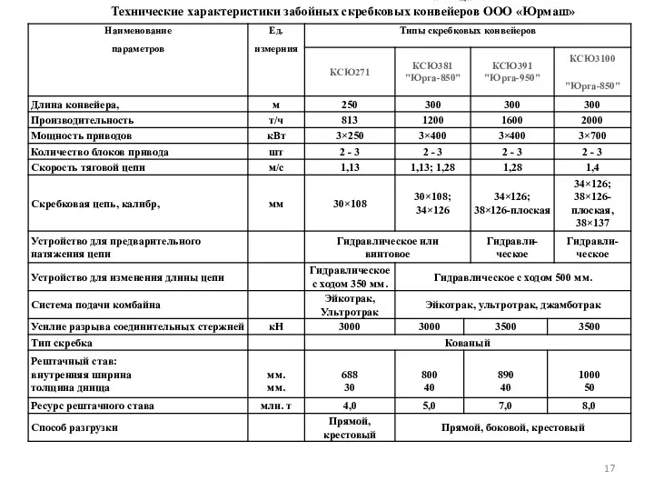 Таблица 3.1 Технические характеристики забойных скребковых конвейеров ООО «Юрмаш»