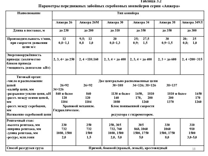 Таблица 3.2 Параметры передвижных забойных скребковых конвейеров серии «Анжера»