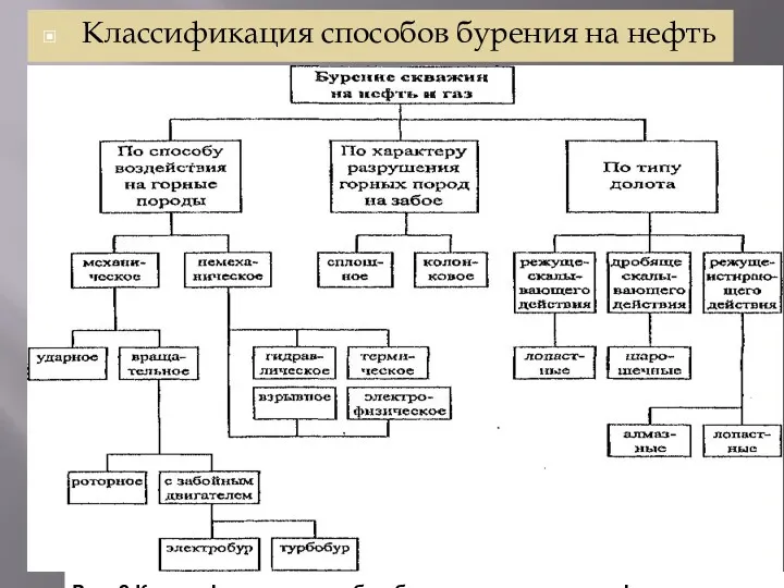 Классификация способов бурения на нефть и газ Рис. 2 Классификация