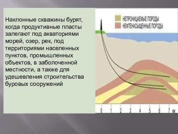 Наклонные скважины бурят, когда продуктивные пласты залегают под акваториями морей,