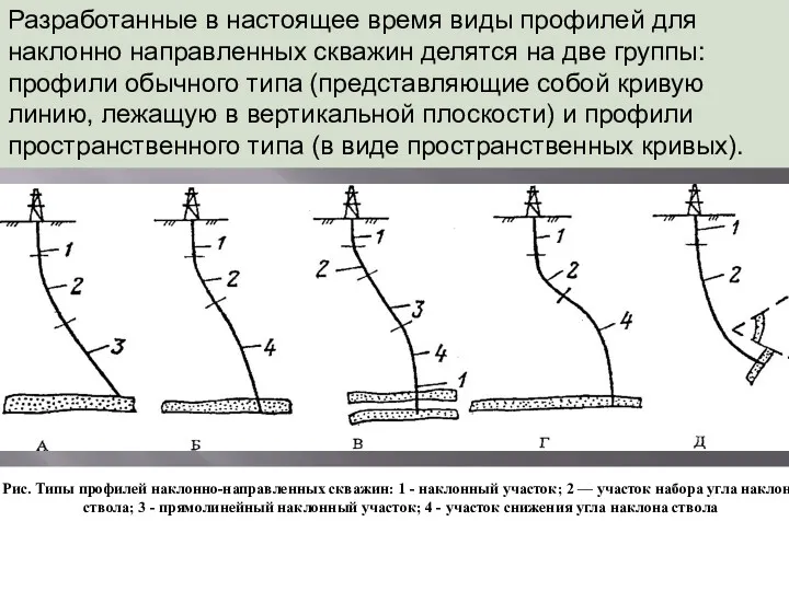 Разработанные в настоящее время виды профилей для наклонно направленных скважин