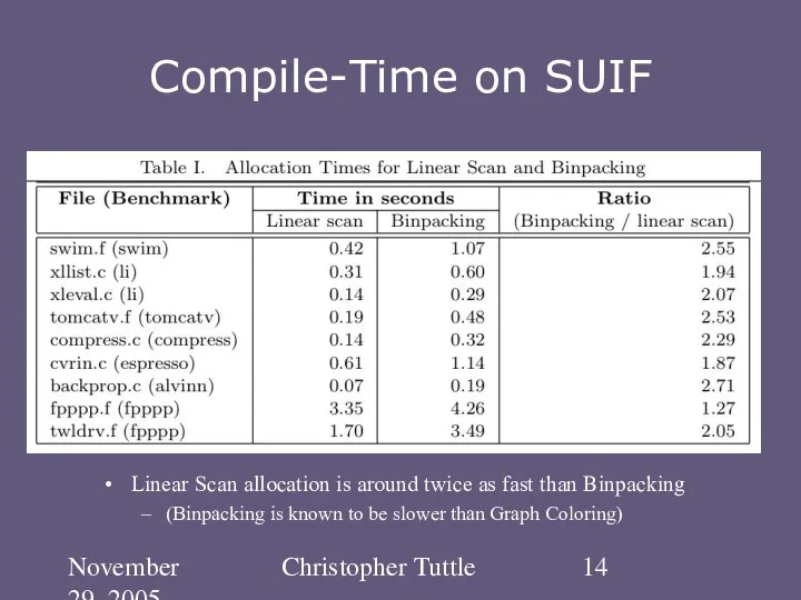 November 29, 2005 Christopher Tuttle Compile-Time on SUIF Linear Scan