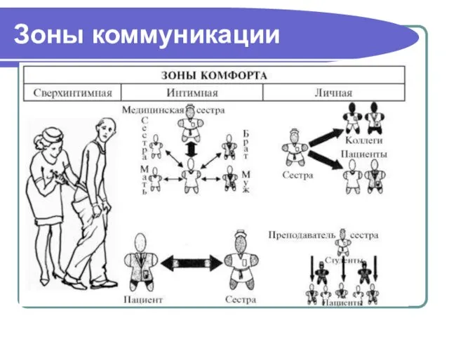 Зоны коммуникации