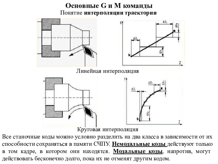 Основные G и M команды Понятие интерполяции траектории Линейная интерполяция