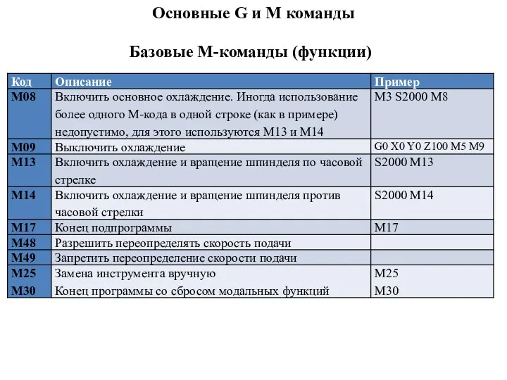 Основные G и M команды Базовые M-команды (функции)