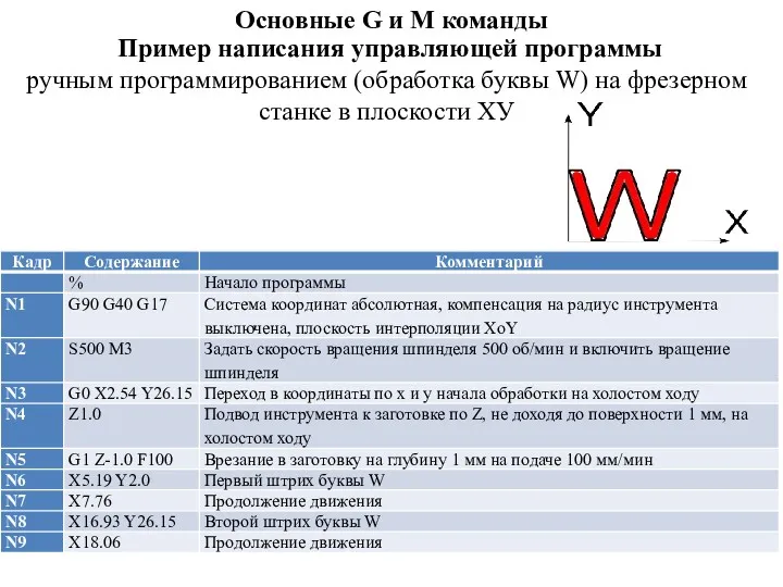 Основные G и M команды Пример написания управляющей программы ручным