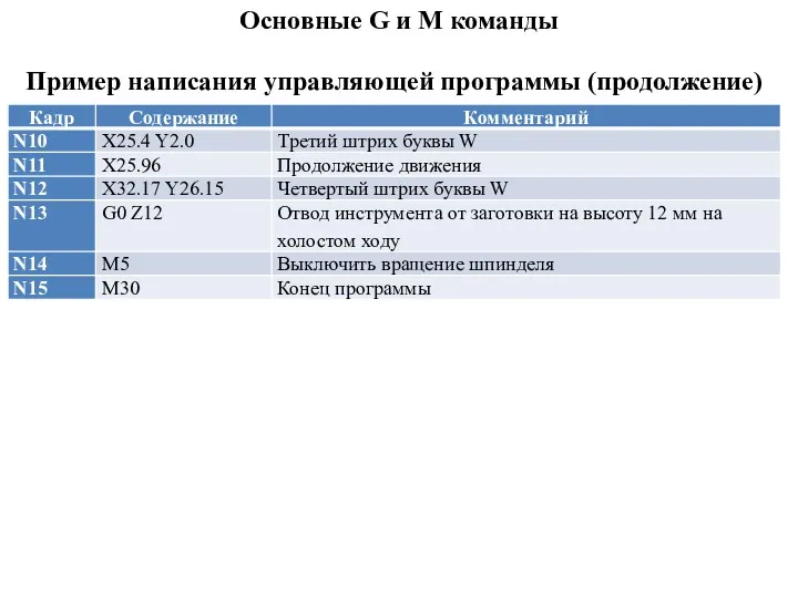 Основные G и M команды Пример написания управляющей программы (продолжение)