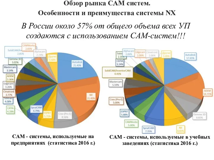 Обзор рынка CAM систем. Особенности и преимущества системы NX В