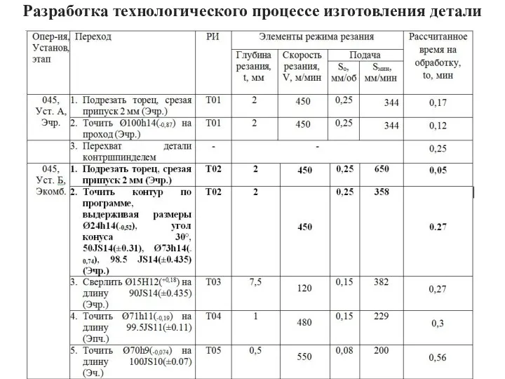 Разработка технологического процессе изготовления детали