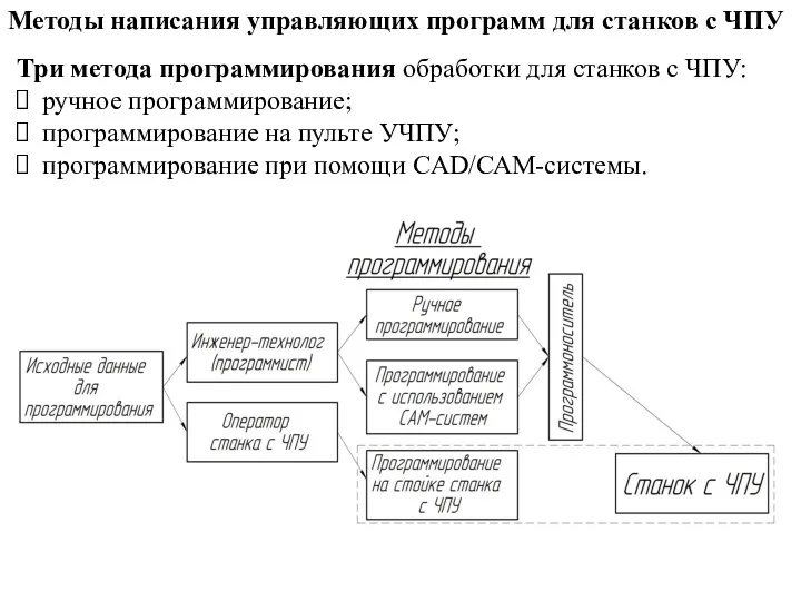 Методы написания управляющих программ для станков с ЧПУ Три метода