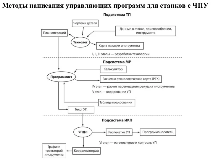 Методы написания управляющих программ для станков с ЧПУ