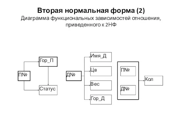 Вторая нормальная форма (2) Диаграмма функциональных зависимостей отношения, приведенного к 2НФ