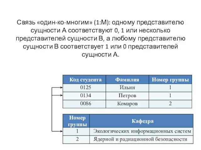 Связь «один-ко-многим» (1:М): одному представителю сущности А соответствуют 0, 1